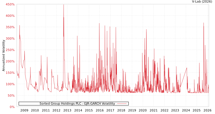 graph of Sorted Group Holdings PLC GJR-GARCH