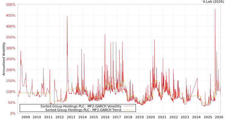 graph of Sorted Group Holdings PLC MF2-GARCH