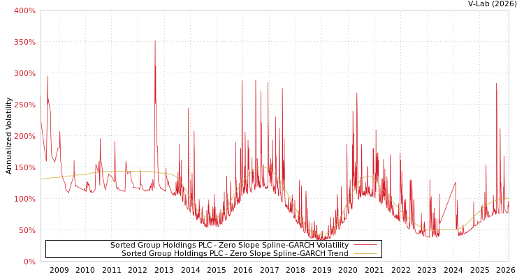 graph of Sorted Group Holdings PLC S0GARCH