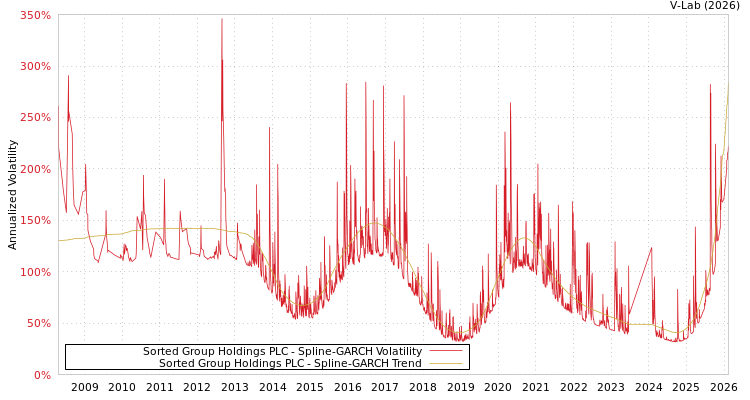 graph of Sorted Group Holdings PLC SGARCH