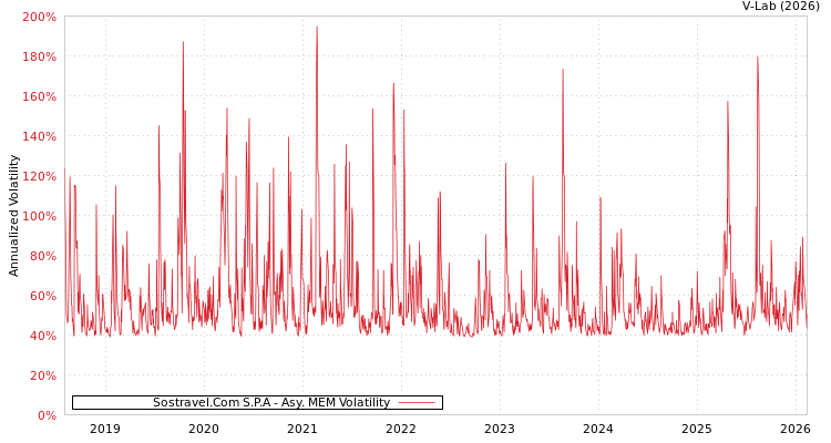 graph of Sostravel.Com S.P.A AMEM