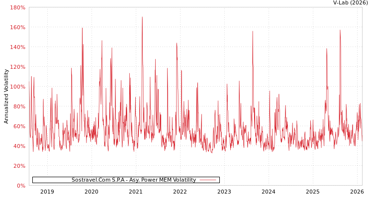 graph of Sostravel.Com S.P.A APMEM