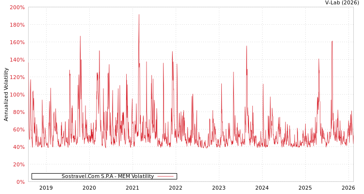 graph of Sostravel.Com S.P.A MEM