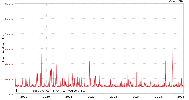 graph of Sostravel.Com S.P.A AGARCH