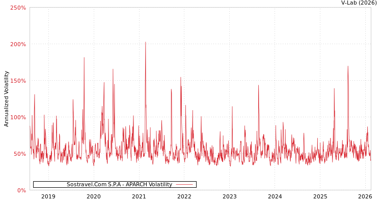 graph of Sostravel.Com S.P.A APARCH