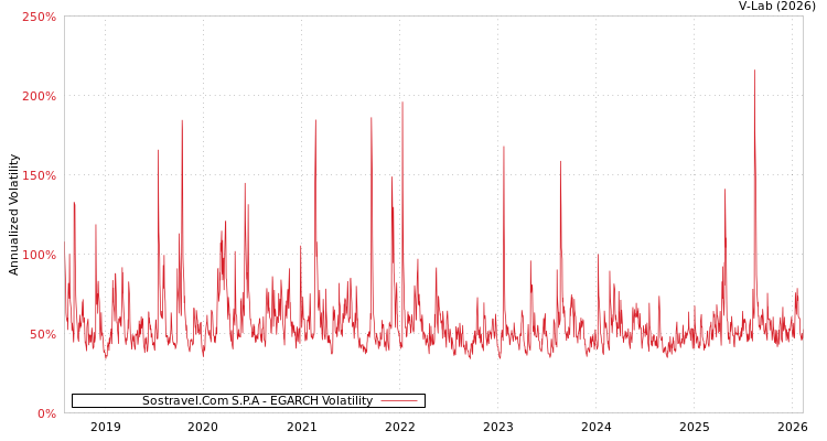 graph of Sostravel.Com S.P.A EGARCH
