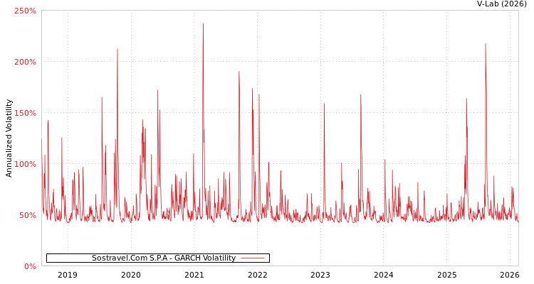 graph of Sostravel.Com S.P.A GARCH