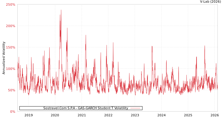 graph of Sostravel.Com S.P.A GAS-GARCH-T