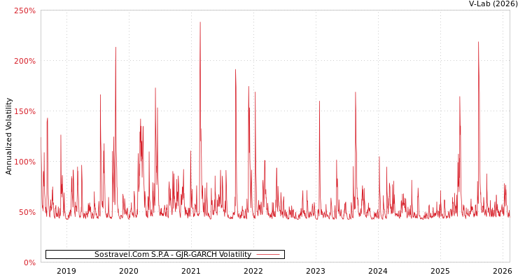 graph of Sostravel.Com S.P.A GJR-GARCH