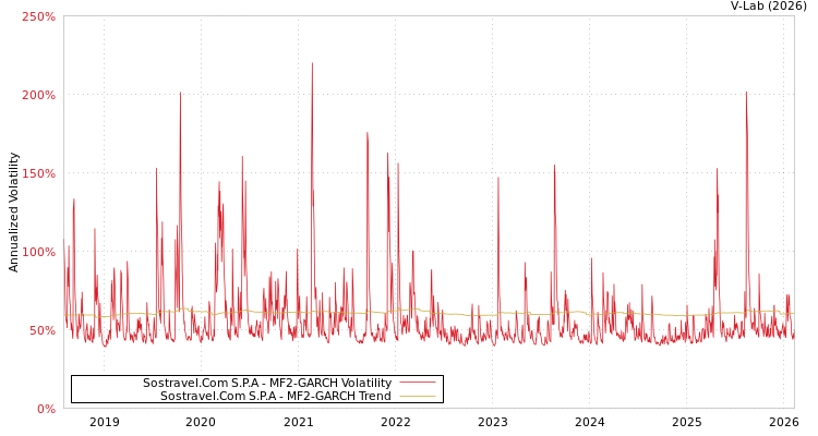 graph of Sostravel.Com S.P.A MF2-GARCH