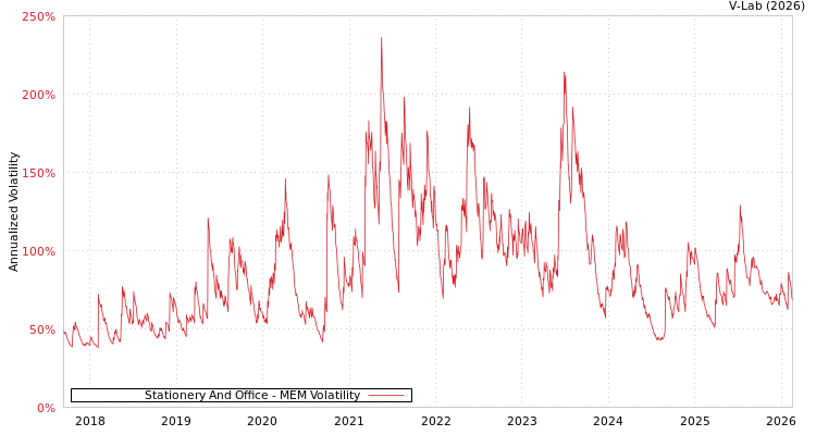 graph of Stationery And Office MEM