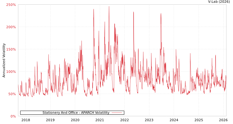 graph of Stationery And Office APARCH