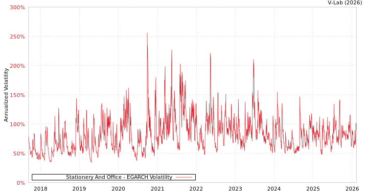 graph of Stationery And Office EGARCH