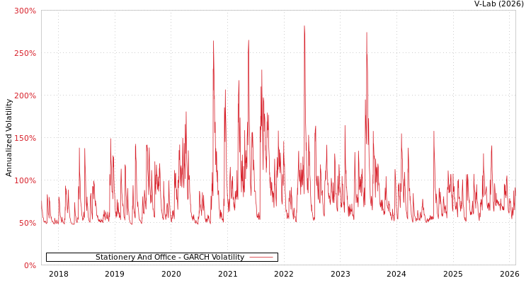graph of Stationery And Office GARCH