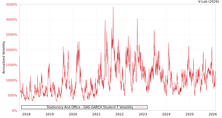 graph of Stationery And Office GAS-GARCH-T