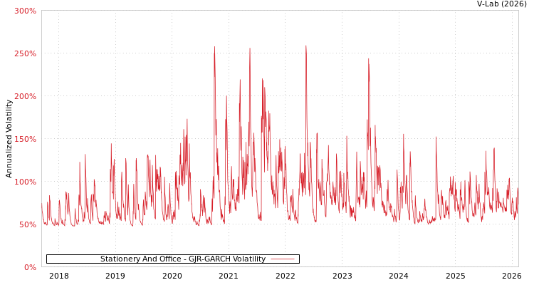 graph of Stationery And Office GJR-GARCH