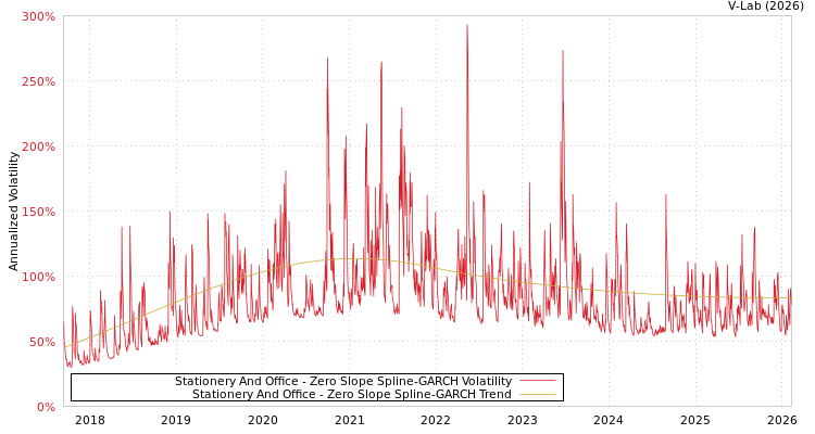 graph of Stationery And Office S0GARCH
