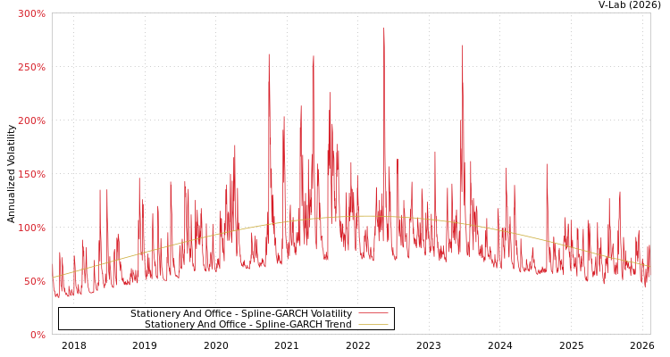 graph of Stationery And Office SGARCH