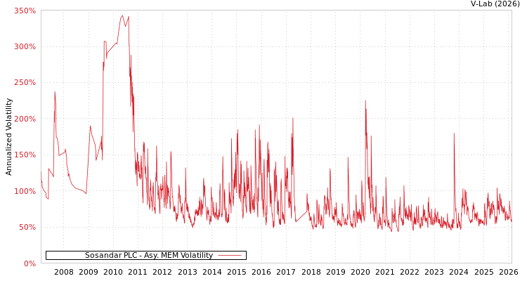 graph of Sosandar PLC AMEM