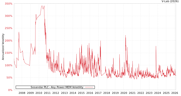 graph of Sosandar PLC APMEM