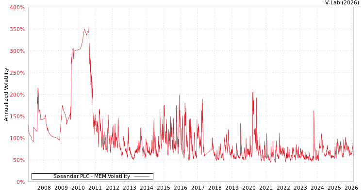 graph of Sosandar PLC MEM