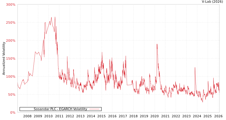 graph of Sosandar PLC EGARCH