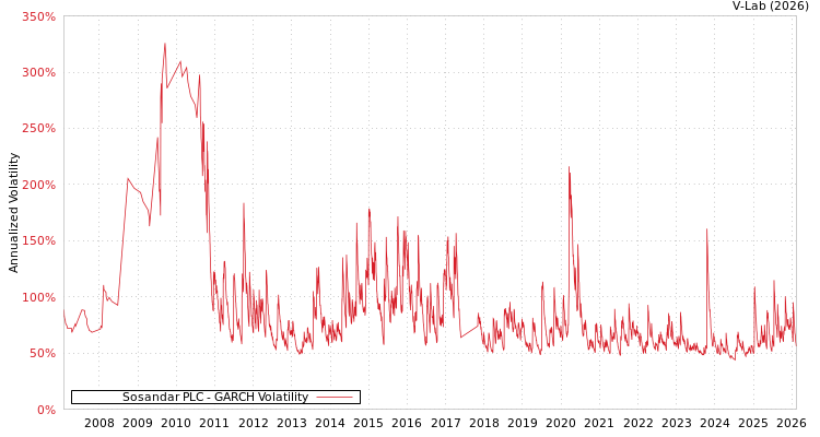 graph of Sosandar PLC GARCH
