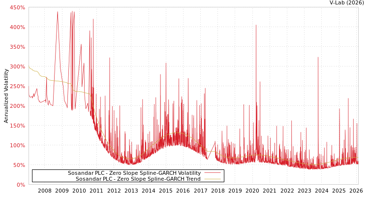 graph of Sosandar PLC S0GARCH