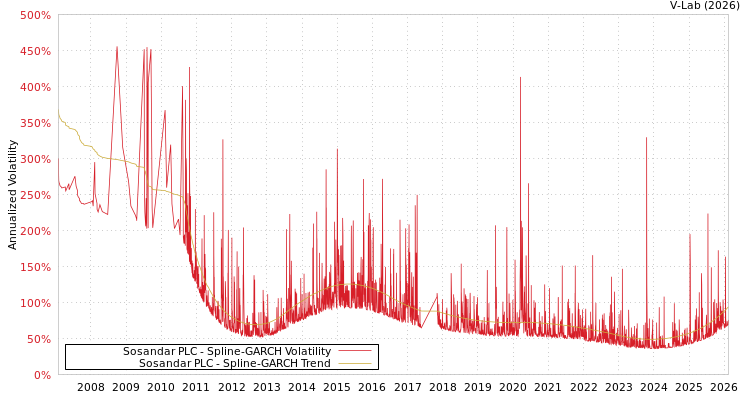 graph of Sosandar PLC SGARCH