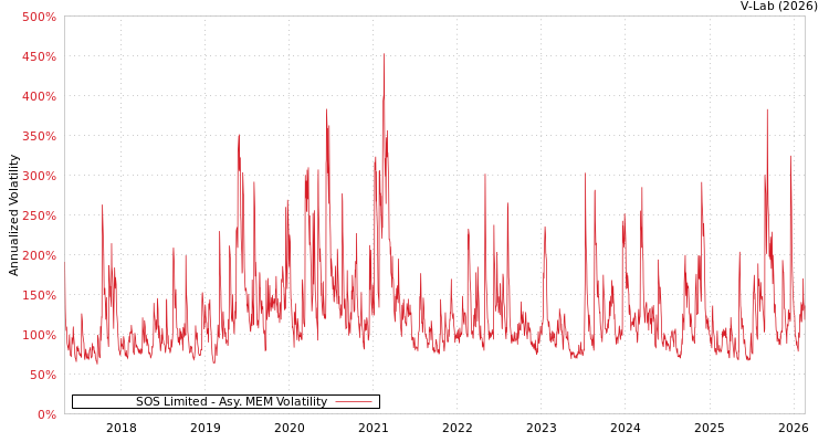 graph of SOS Limited AMEM