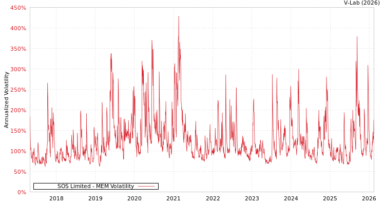graph of SOS Limited MEM