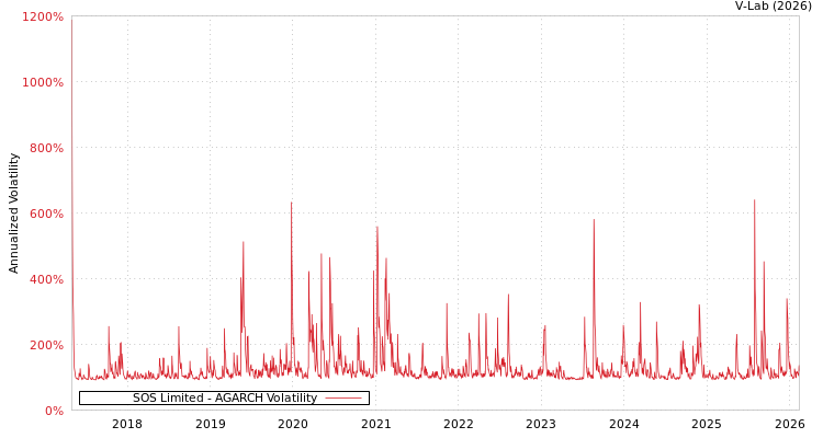 graph of SOS Limited AGARCH