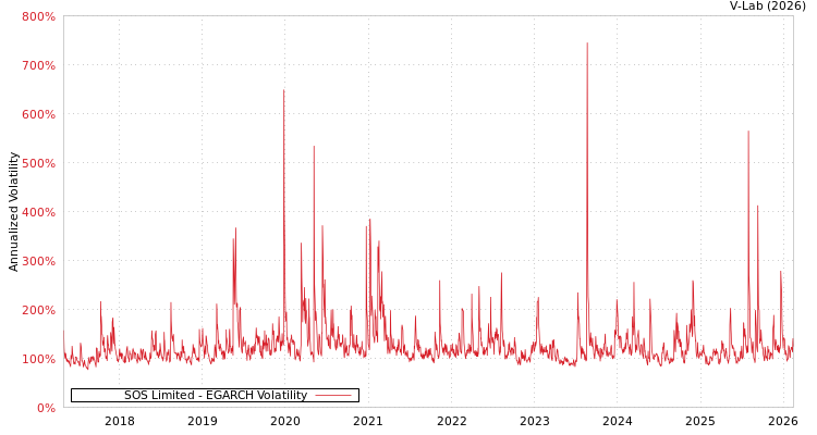 graph of SOS Limited EGARCH