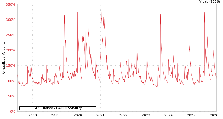 graph of SOS Limited GARCH