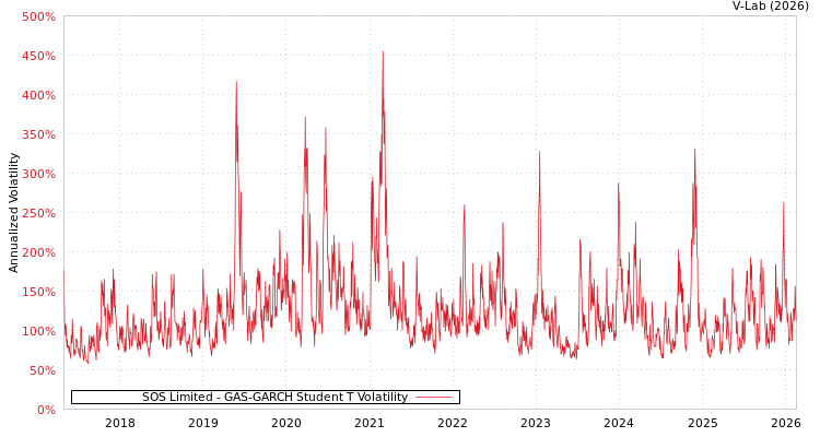graph of SOS Limited GAS-GARCH-T