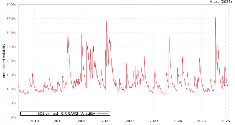 graph of SOS Limited GJR-GARCH