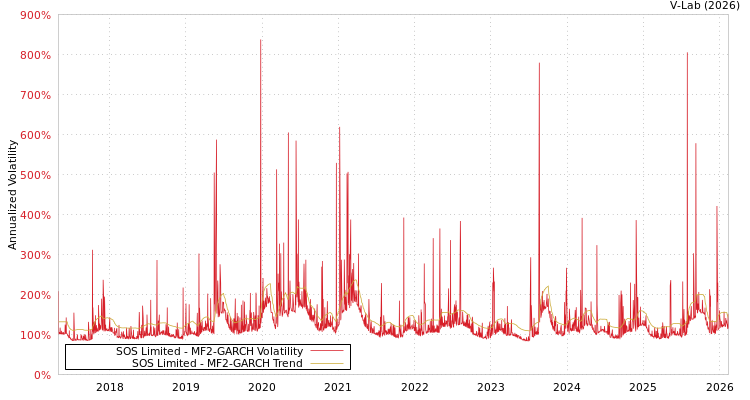 graph of SOS Limited MF2-GARCH