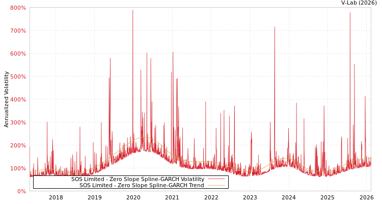 graph of SOS Limited S0GARCH