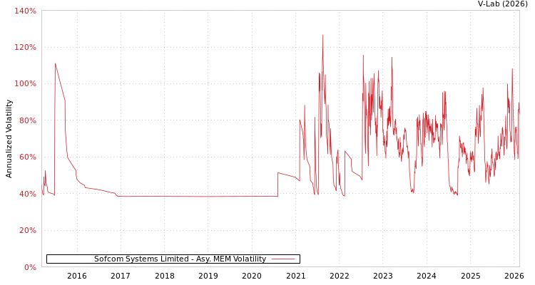 graph of Sofcom Systems Limited AMEM