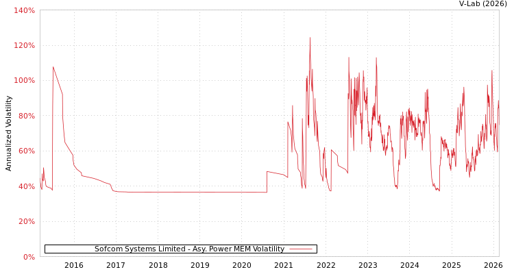 graph of Sofcom Systems Limited APMEM