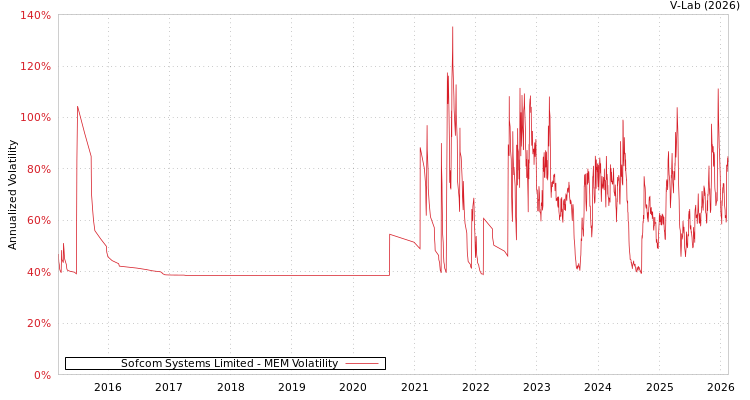 graph of Sofcom Systems Limited MEM