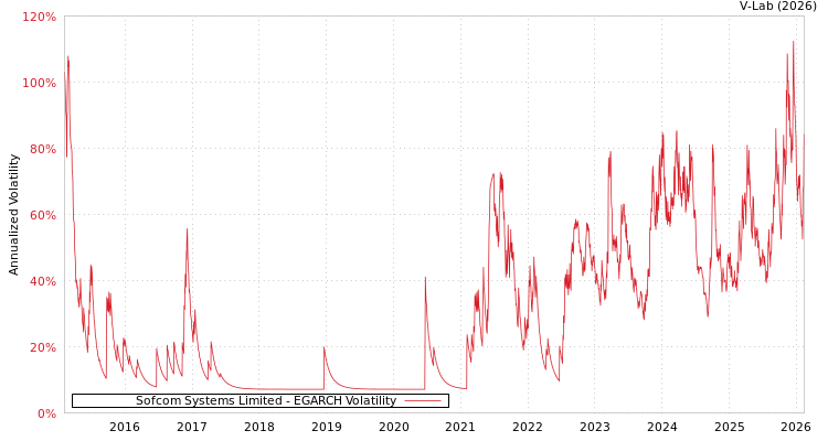 graph of Sofcom Systems Limited EGARCH