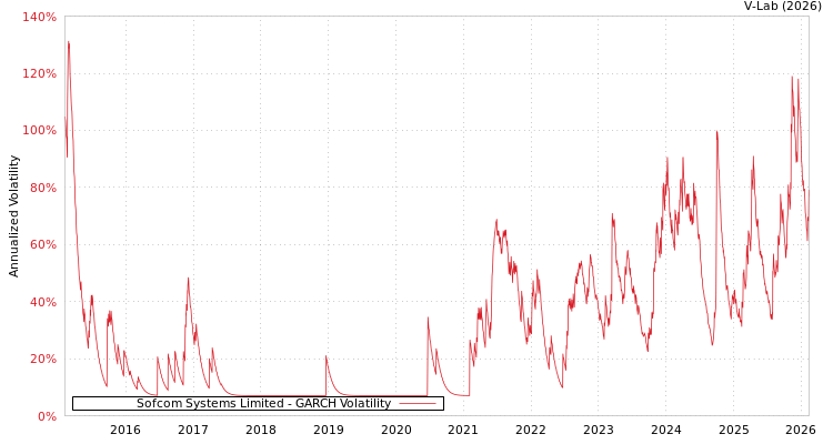 graph of Sofcom Systems Limited GARCH