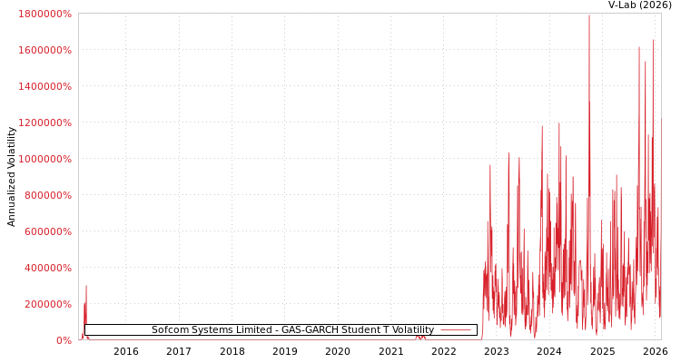graph of Sofcom Systems Limited GAS-GARCH-T