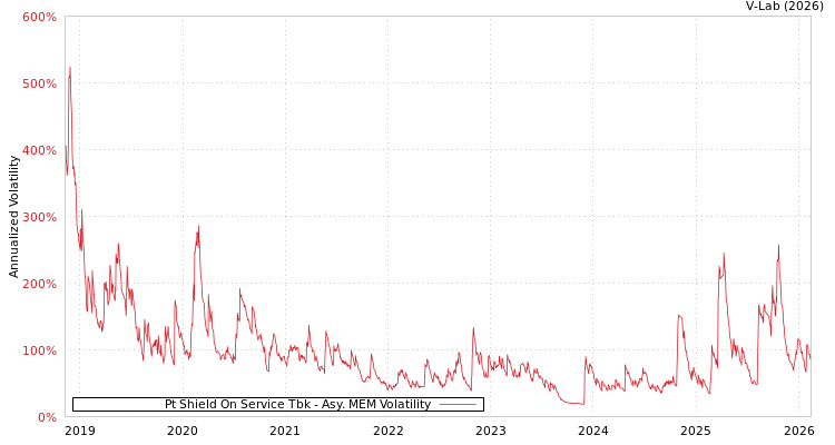 graph of Pt Shield On Service Tbk AMEM
