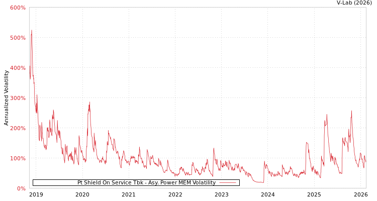 graph of Pt Shield On Service Tbk APMEM