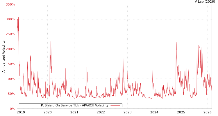 graph of Pt Shield On Service Tbk APARCH