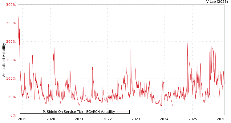 graph of Pt Shield On Service Tbk EGARCH