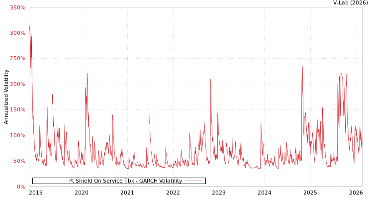 graph of Pt Shield On Service Tbk GARCH