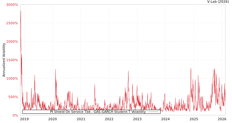 graph of Pt Shield On Service Tbk GAS-GARCH-T